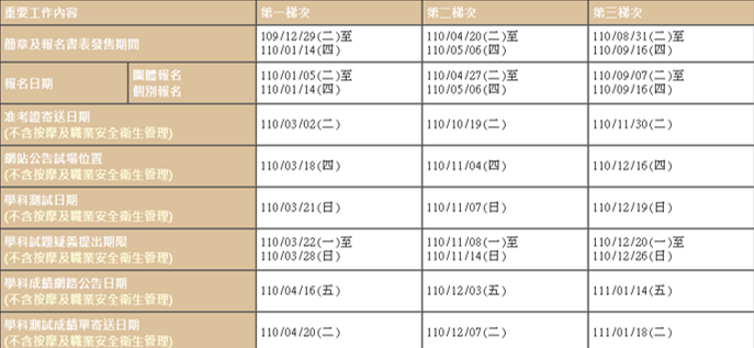 勞動部預定於110年9月7日至9月16日辦理110年度第3梯次全國技術士技能檢定報名作業