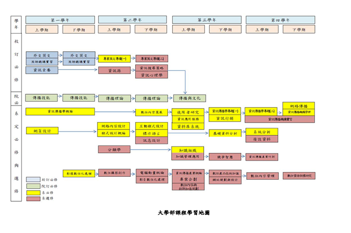 資訊傳播學系課程地圖